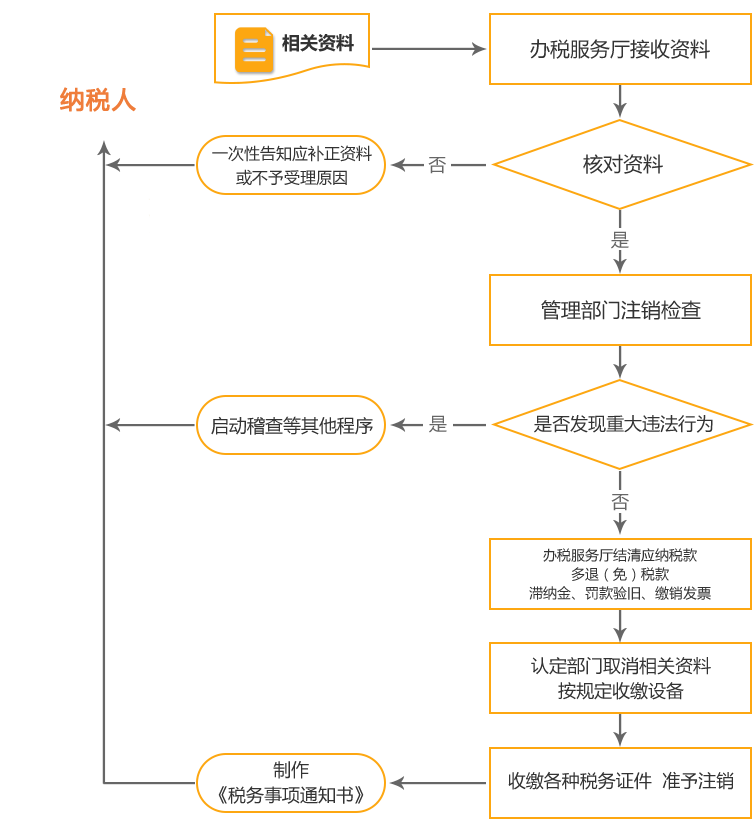 公安公司国税/地税注销流程
